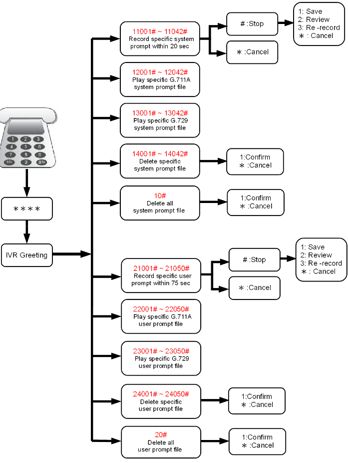 IVR Menu